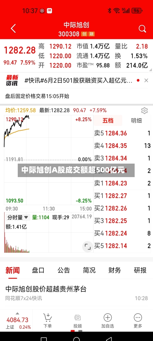 中际旭创A股成交额超500亿元
