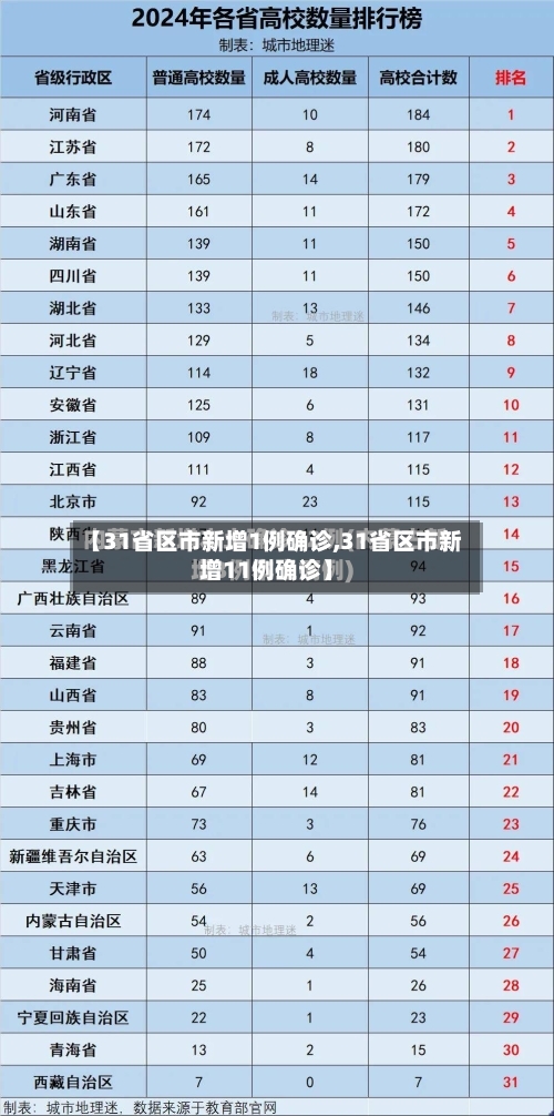 【31省区市新增1例确诊,31省区市新增11例确诊】