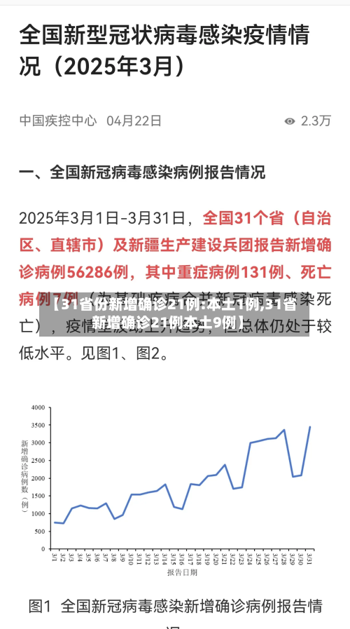 【31省份新增确诊21例:本土1例,31省新增确诊21例本土9例】-第2张图片