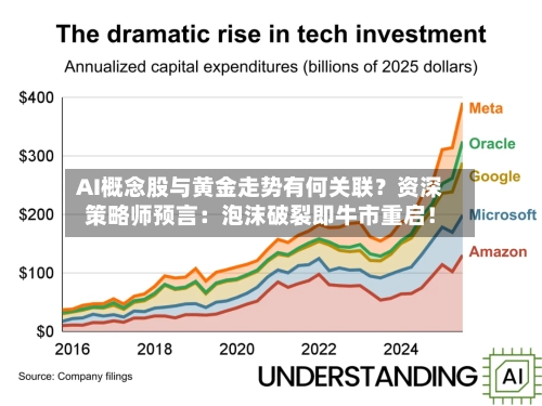 AI概念股与黄金走势有何关联?资深策略师预言:泡沫破裂即牛市重启!-第2张图片