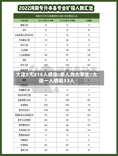 大连8天215人感染:多人为大学生/大连一人感染33人