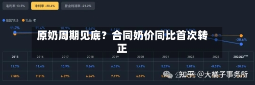 原奶周期见底?合同奶价同比首次转正-第2张图片