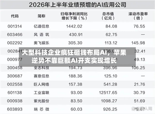 大型科技企业疯狂砸钱布局AI，苹果逆势不靠巨额AI开支实现增长-第2张图片