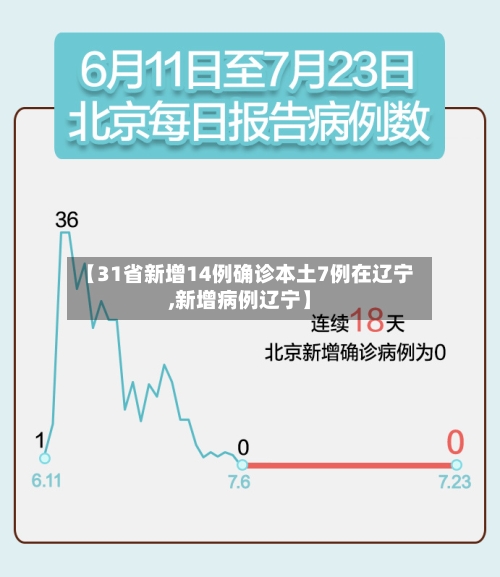 【31省新增14例确诊本土7例在辽宁,新增病例辽宁】