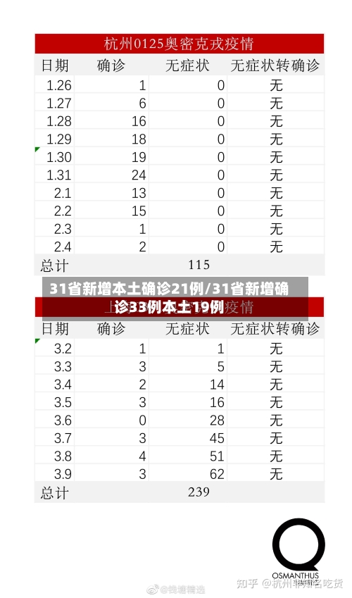 31省新增本土确诊21例/31省新增确诊33例本土19例