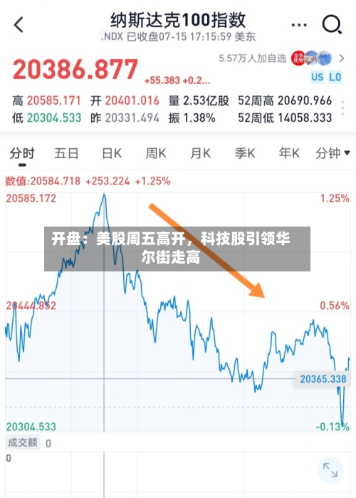 开盘：美股周五高开，科技股引领华尔街走高-第2张图片