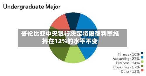 哥伦比亚中央银行决定将隔夜利率维持在12%的水平不变