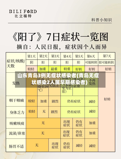 山东青岛3例无症状感染者(青岛无症状感染2人属早期感染者)