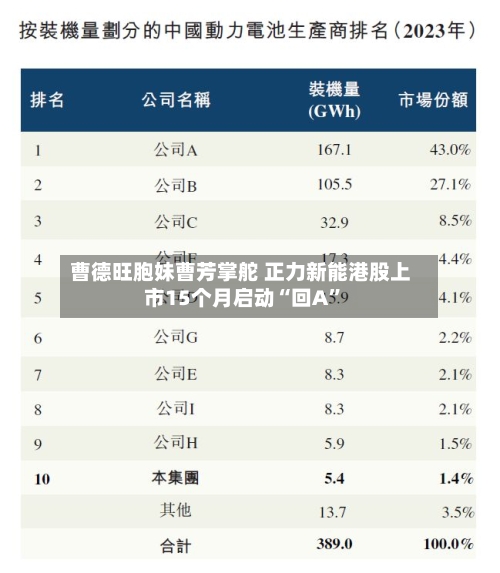 曹德旺胞妹曹芳掌舵 正力新能港股上市15个月启动“回A	”-第2张图片
