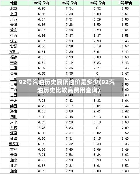 92号汽油历史最低油价是多少(92汽油历史比较高费用查询)