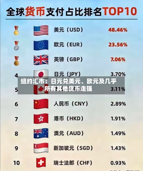 纽约汇市：日元兑美元、欧元及几乎所有其他货币走强-第3张图片