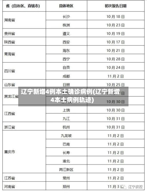 辽宁新增4例本土确诊病例(辽宁新增4本土病例轨迹)