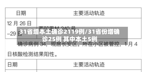 31省增本土确诊2119例/31省份增确诊25例 其中本土5例-第3张图片