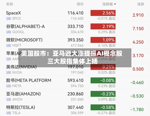 美国股市:亚马逊大涨提振AI概念股 三大股指集体上扬-第2张图片