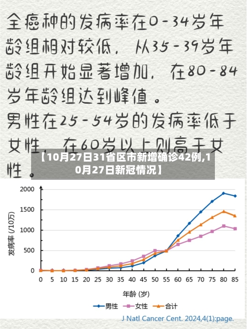 【10月27日31省区市新增确诊42例,10月27日新冠情况】-第3张图片