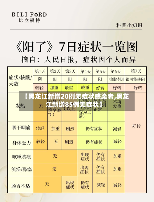 【黑龙江新增20例无症状感染者,黑龙江新增85例无症状】-第3张图片