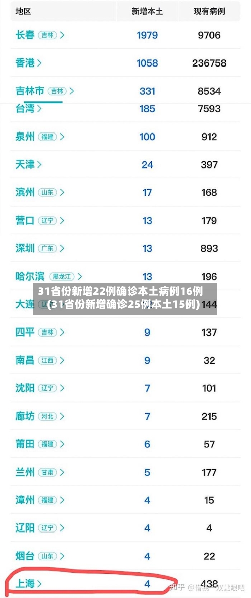 31省份新增22例确诊本土病例16例(31省份新增确诊25例本土15例)