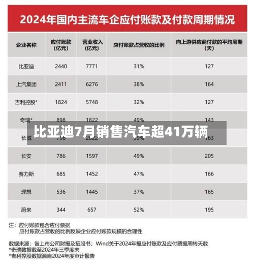 比亚迪7月销售汽车超41万辆