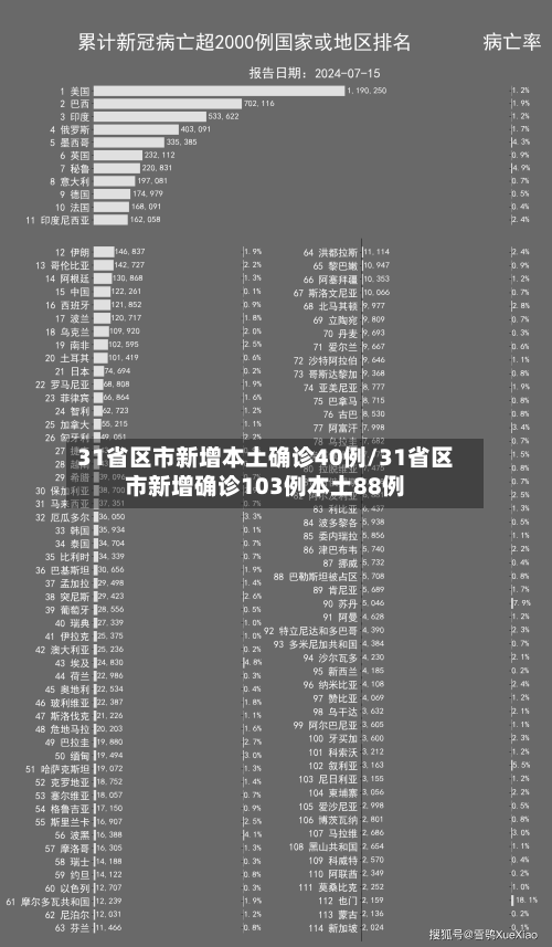 31省区市新增本土确诊40例/31省区市新增确诊103例本土88例