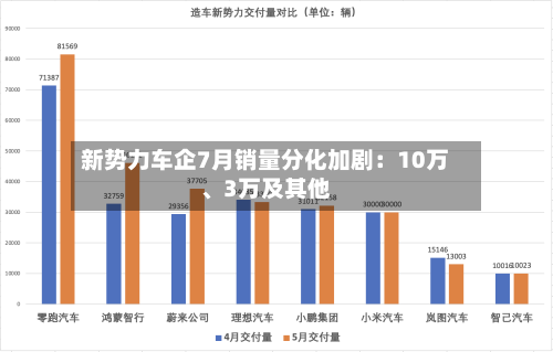 新势力车企7月销量分化加剧：10万	、3万及其他-第2张图片