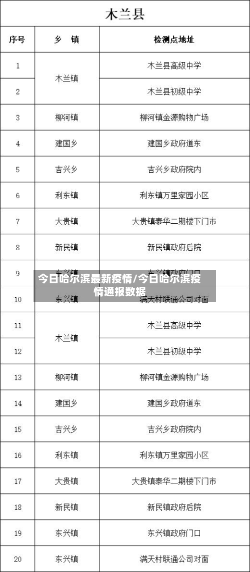 今日哈尔滨最新疫情/今日哈尔滨疫情通报数据