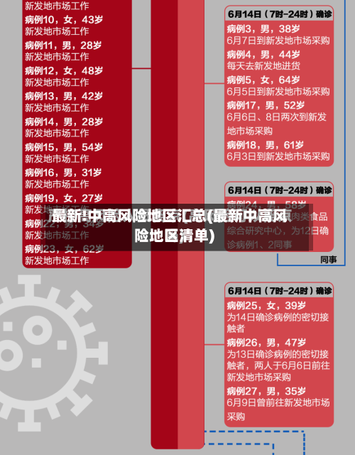 最新!中高风险地区汇总(最新中高风险地区清单)