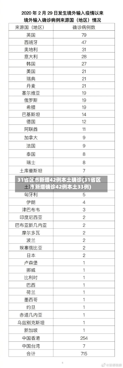 31省区市新增42例本土确诊(31省区市新增确诊42例本土33例)