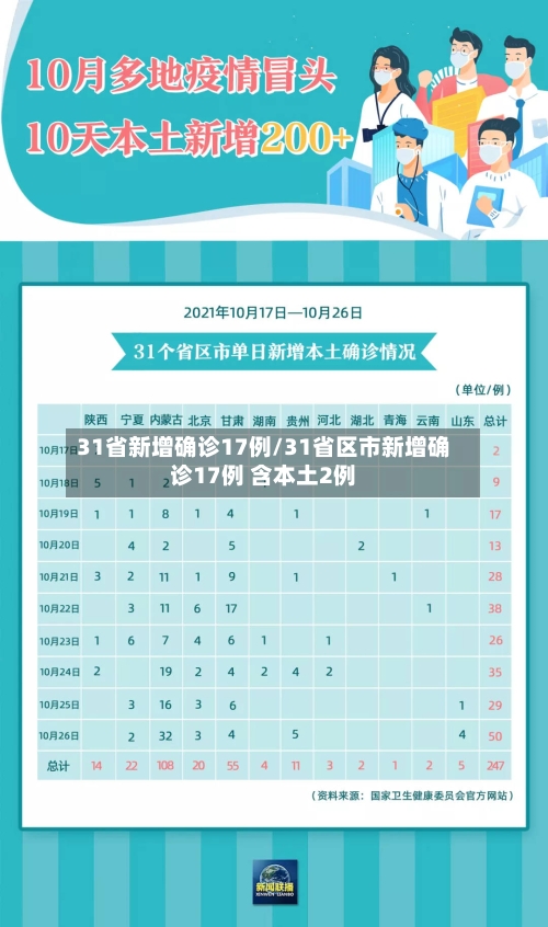 31省新增确诊17例/31省区市新增确诊17例 含本土2例-第3张图片