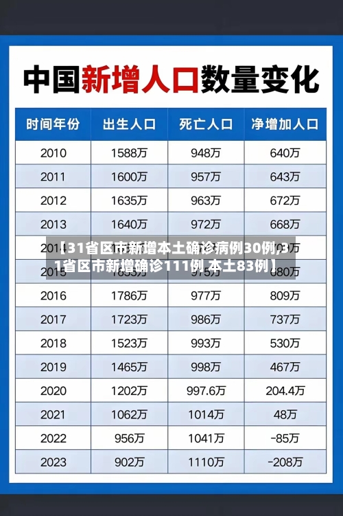 【31省区市新增本土确诊病例30例,31省区市新增确诊111例 本土83例】