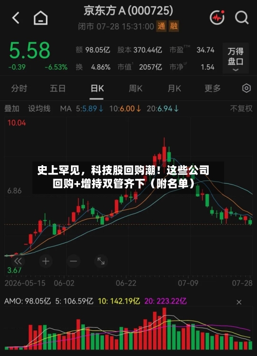 史上罕见，科技股回购潮！这些公司回购+增持双管齐下（附名单）