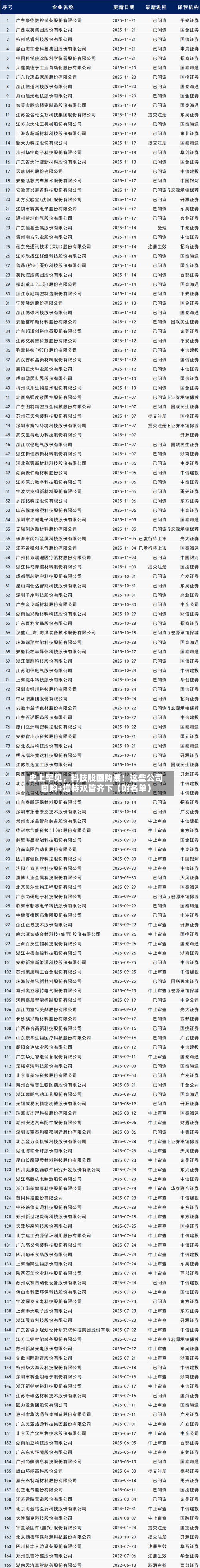 史上罕见，科技股回购潮！这些公司回购+增持双管齐下（附名单）-第2张图片