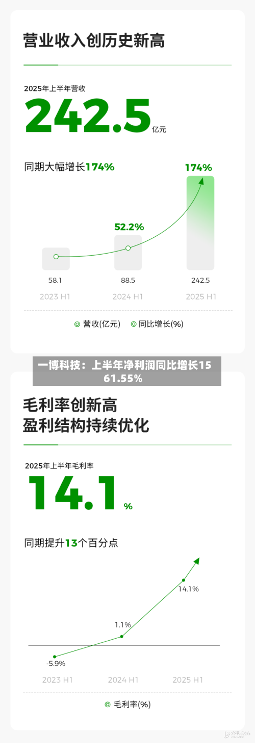 一博科技：上半年净利润同比增长1561.55%