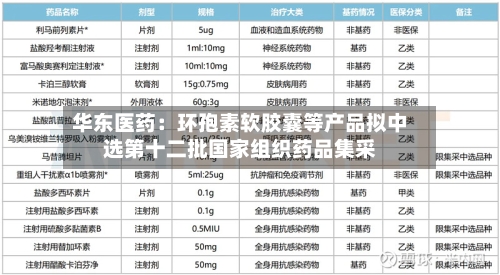 华东医药：环孢素软胶囊等产品拟中选第十二批国家组织药品集采