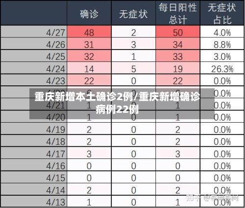 重庆新增本土确诊2例/重庆新增确诊病例22例-第2张图片