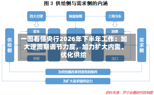 一图看懂央行2026年下半年工作：加大逆周期调节力度，加力扩大内需、优化供给