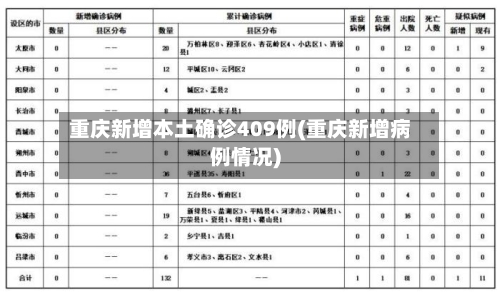 重庆新增本土确诊409例(重庆新增病例情况)