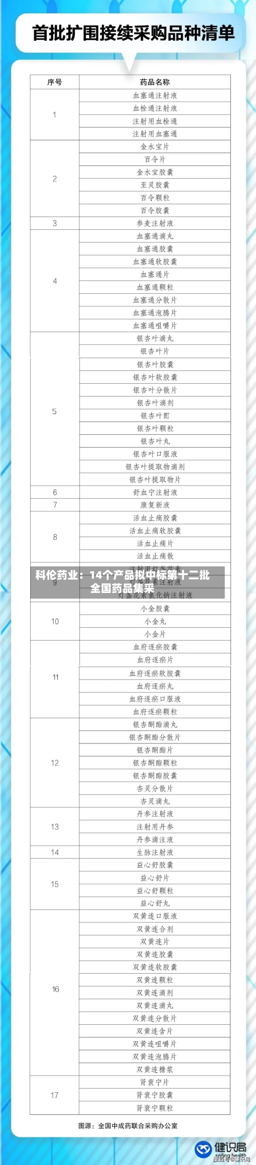 科伦药业:14个产品拟中标第十二批全国药品集采-第2张图片