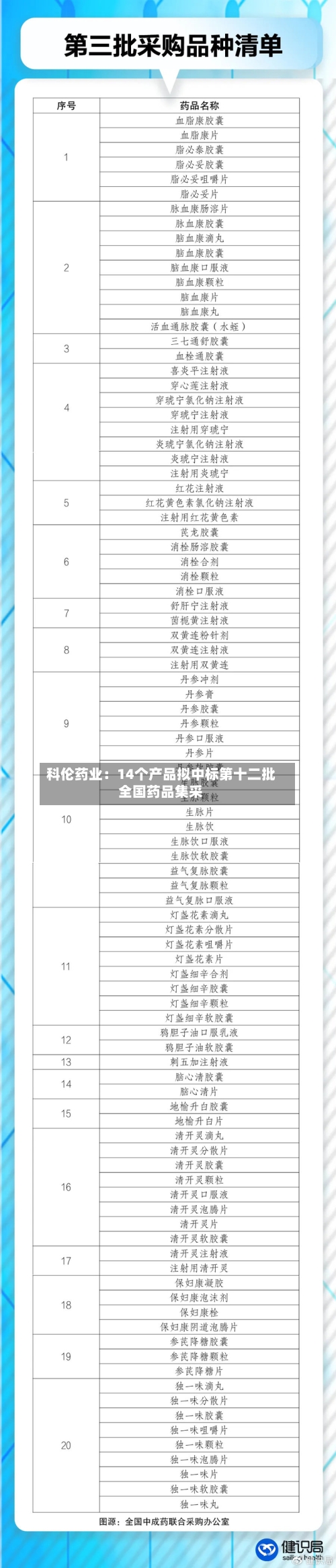 科伦药业:14个产品拟中标第十二批全国药品集采-第3张图片