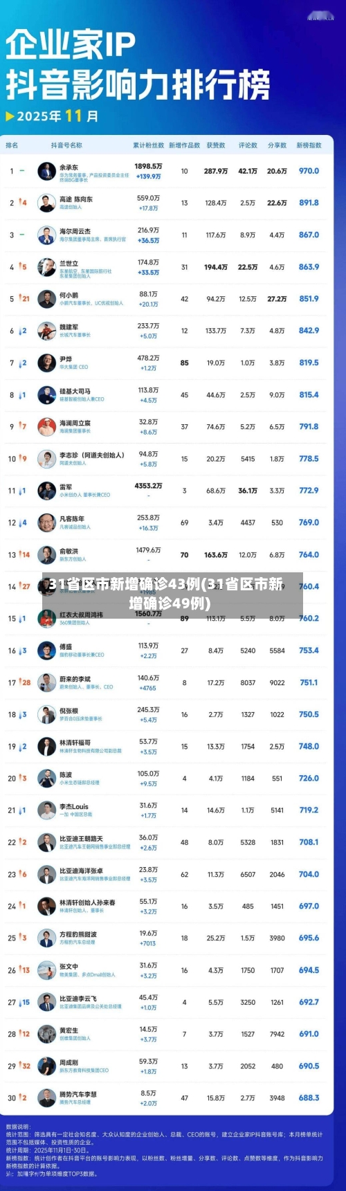 31省区市新增确诊43例(31省区市新增确诊49例)