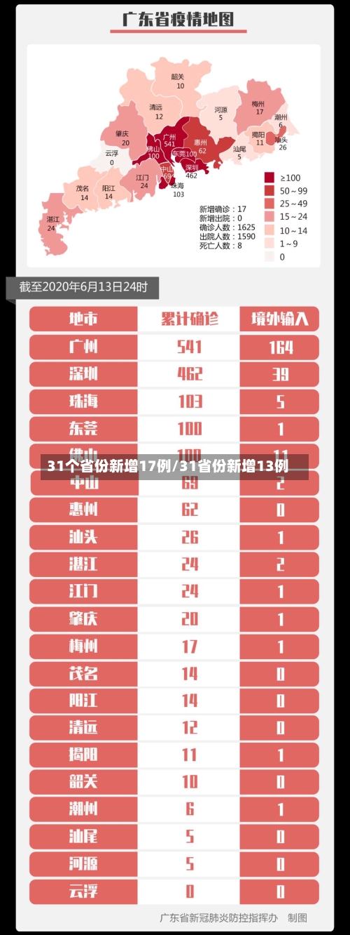 31个省份新增17例/31省份新增13例