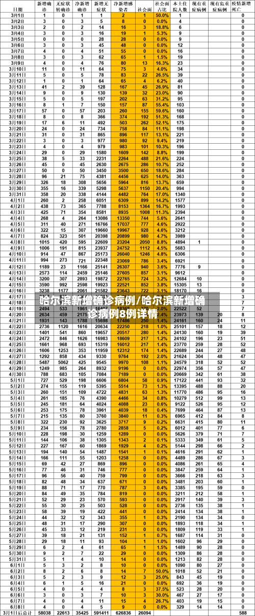 哈尔滨新增确诊病例/哈尔滨新增确诊病例8例详情