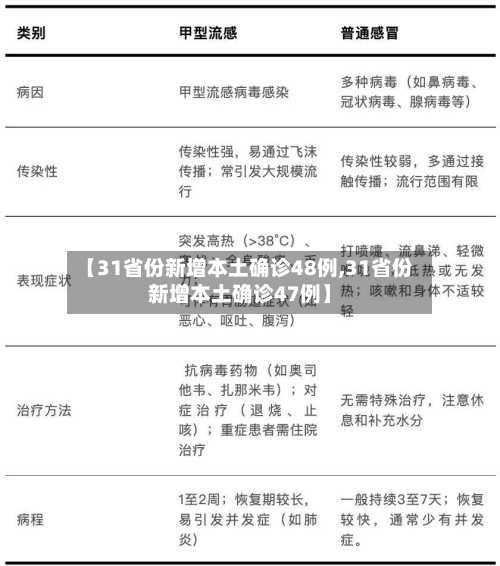 【31省份新增本土确诊48例,31省份新增本土确诊47例】-第3张图片