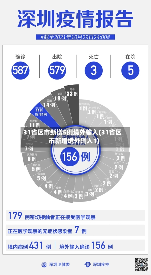31省区市新增5例境外输入(31省区市新增境外输入1)-第2张图片