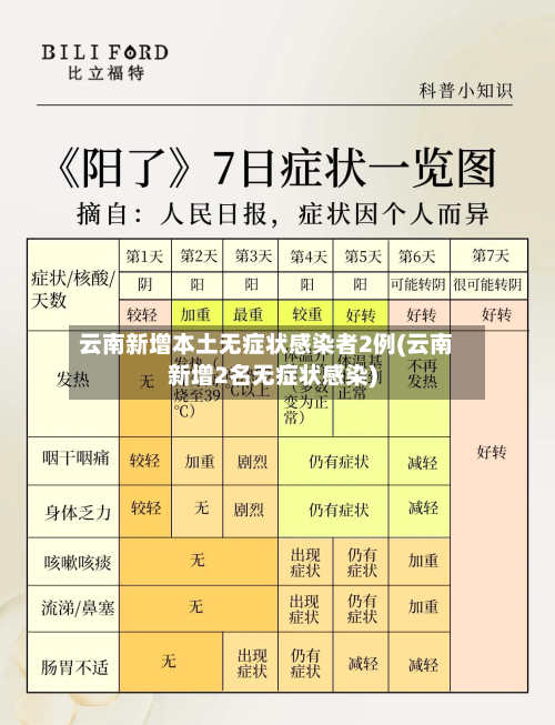 云南新增本土无症状感染者2例(云南新增2名无症状感染)-第2张图片
