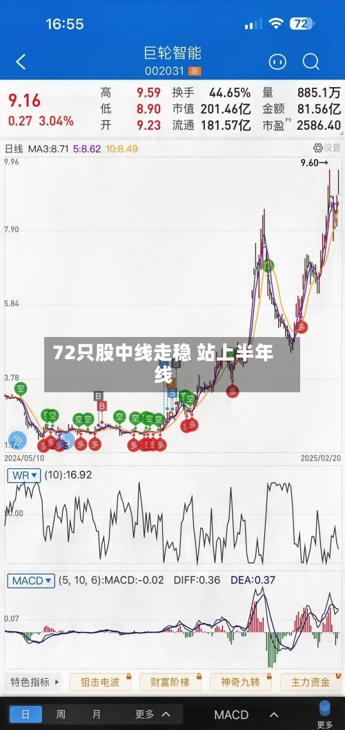 72只股中线走稳 站上半年线-第3张图片
