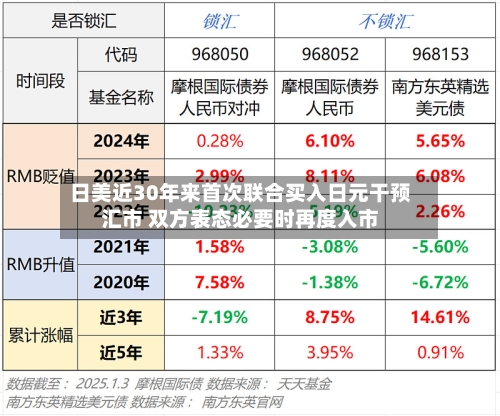 日美近30年来首次联合买入日元干预汇市 双方表态必要时再度入市