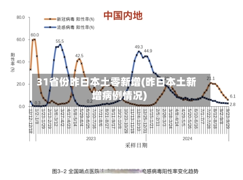 31省份昨日本土零新增(昨日本土新增病例情况)