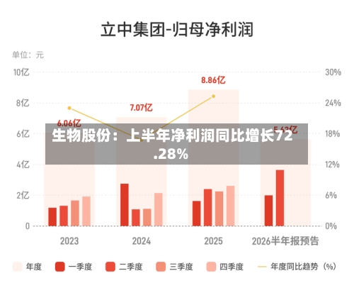 生物股份:上半年净利润同比增长72.28%-第2张图片
