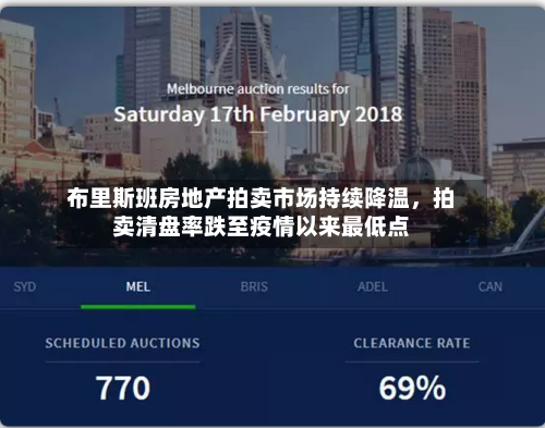 布里斯班房地产拍卖市场持续降温，拍卖清盘率跌至疫情以来最低点