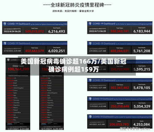 美国新冠病毒确诊超166万/美国新冠确诊病例超159万-第3张图片
